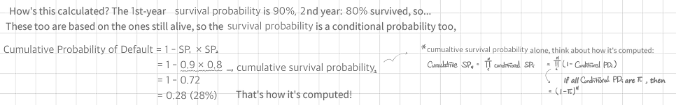 Greyed-out note: Cumulative Probability of Default = 1 - SP1 x SP2 = 1 - 0.9 x 0.8 = 1 - 0.72 = 0.28, and the cumulative survival probability as a product of conditional survival probabilities