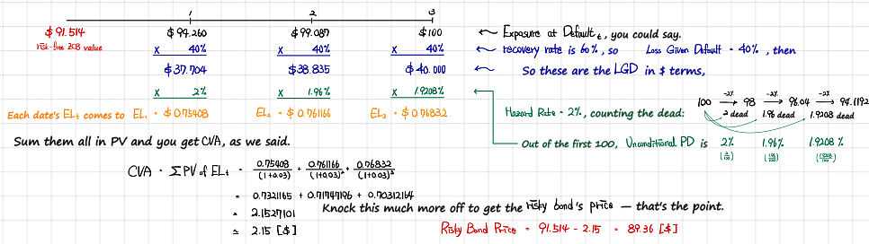 The worked example: exposures 94.260, 97.087 and 100, LGD in dollars 37.704, 38.835 and 40.000, unconditional PDs 2%, 1.96% and 1.9208%, so EL1 = 0.75408, EL2 = 0.761166, EL3 = 0.76832; CVA = 2.15 and the risky bond price is 91.514 - 2.15 = 89.36