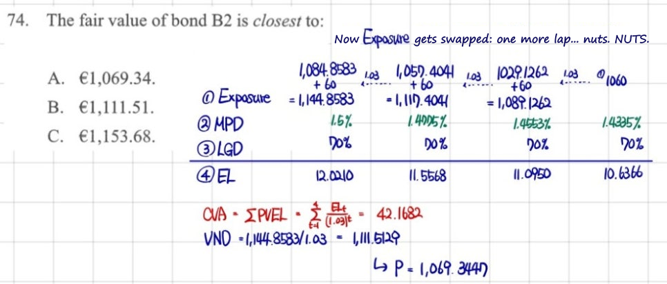 Question 74: bond B2 with a 6% coupon, exposures 1,144.8583, 1,117.4041, 1,089.1262 and 1,060; CVA = 42.1682, VND = 1,111.5129, value 1,069.3447