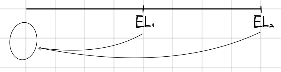 A timeline with EL1 at year 1 and EL2 at year 2, each pulled back to today
