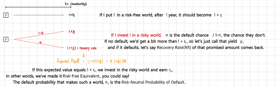 A one-period tree: 1 put in the risk-free world becomes 1 + r_f at maturity; 1 invested in the risky world pays 1 + y with probability 1 - π and (1 + y) x recovery rate with probability π, so the Expected Payoff is (1 - π)(1 + y) + π(1 + y)RR; the π that makes it equal 1 + r_f is the Risk-Neutral Probability of Default