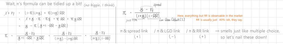 Greyed-out side derivation: solving (1 - π)(1 + y) + π(1 + y)RR = 1 + r_f gives π = (y - r_f) / ((1 + y)(1 - RR)), the spread divided by (1 + YTM) and by the loss given default; RR is usually just assumed at about 40%, and π rises with the spread, falls with LGD and rises with RR