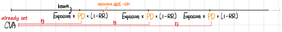 The CVA timeline: in each period Exposure x PD x (1 - RR), with RR assumed at about 40%, is pulled back to today at r_f, and the sum is the CVA, which market prices have already set