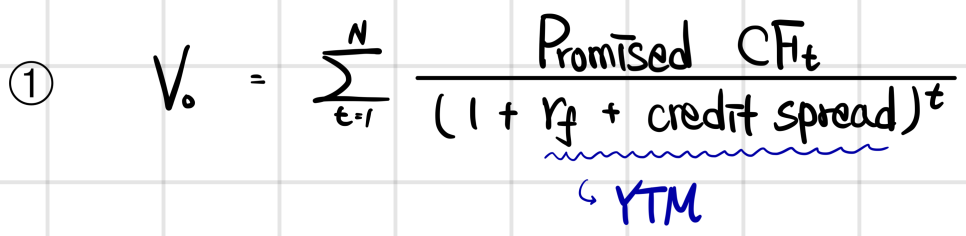 Formula 1: V0 = sum over t = 1 to N of Promised CF_t / (1 + r_f + credit spread)^t, with r_f + credit spread marked as the YTM