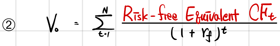 Formula 2: V0 = sum over t = 1 to N of Risk-free Equivalent CF_t / (1 + r_f)^t