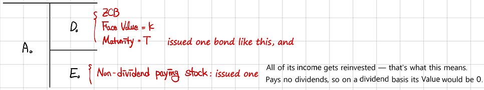 The economic balance sheet at t = 0: assets A0 on the left; on the right the debt D0, one zero-coupon bond with face value K and maturity T, and the equity E0, one non-dividend-paying stock, so all income is reinvested