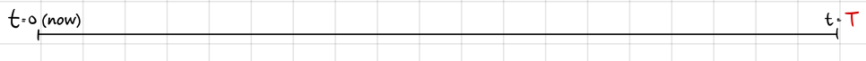 A timeline from t = 0, now, to t = T