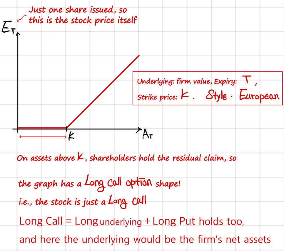 The equity payoff at T against the asset value at T: zero up to K, then rising one for one; with one share issued this is the stock price, and the shape is a long European call on the firm&rsquo;s value with strike K and expiry T