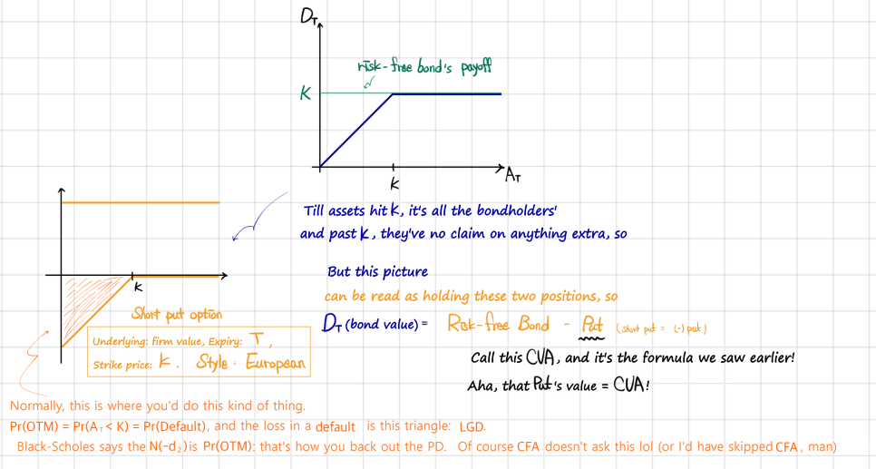 The debt payoff at T: it rises with the asset value up to K and stays at K, which is a risk-free bond paying K minus a European put on the firm&rsquo;s value; the put&rsquo;s value is the CVA, and in Black-Scholes N(-d2) is the probability that the assets end below K