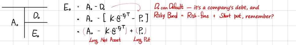 E0 = A0 - D0 = A0 - (K e^(-r_f T) - P0) = (A0 - K e^(-r_f T)) + P0, long the net assets and long a put, because the debt of a company that can default is a risk-free bond plus a short put