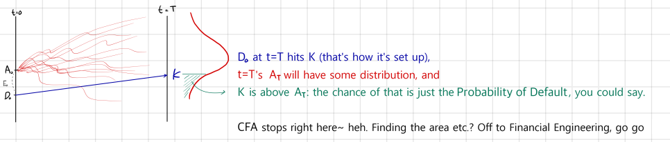 Asset paths from A0 at t = 0 to t = T, the distribution of the asset value at T, and the part of it below K, whose probability is the Probability of Default