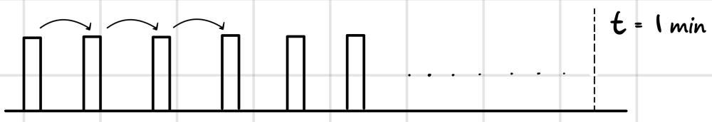 A row of dominoes knocking each other over, with the one-minute mark at t = 1 min