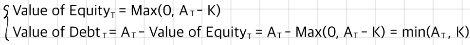 Value of Equity at T = Max(0, A_T - K); Value of Debt at T = A_T - Max(0, A_T - K) = min(A_T, K)