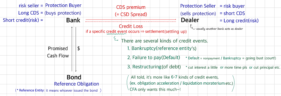 The CDS structure: the Bank, the protection buyer (long CDS, short credit risk), pays the CDS premium to the Dealer, the protection seller (short CDS, long credit risk), who pays the credit loss if a credit event hits the reference obligation, the bond the bank holds; credit events: bankruptcy, failure to pay, restructuring