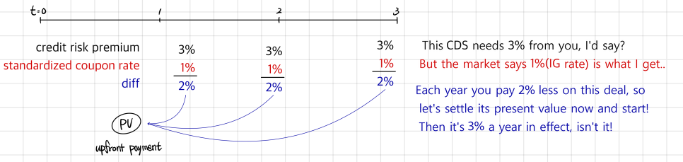 Upfront-payment sketch: the fair CDS spread is 3% a year, the standard coupon is 1%, and the buyer pays the seller the present value of the 2-percentage-point premium gap up front