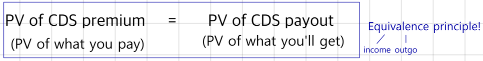 PV of CDS premium (what you pay) = PV of CDS payout (what you&rsquo;ll get): the equivalence principle, income equals outgo