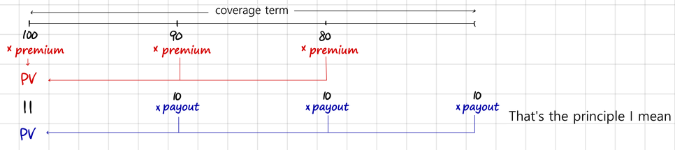 Life-insurance timeline over the coverage term: 100, 90 and 80 people pay the premium, 10 deaths a year draw the payout, and the PV of the premiums equals the PV of the payouts