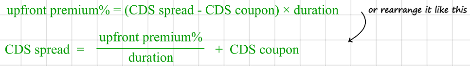Upfront premium% = (CDS spread - CDS coupon) x duration, or rearranged, CDS spread = upfront premium% / duration + CDS coupon