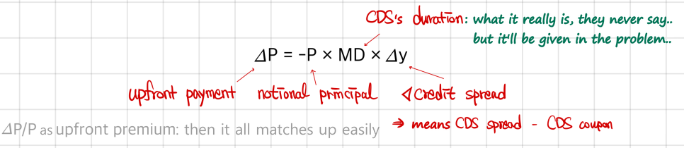 The bond formula ΔP = -P x MD x Δy matched to a CDS: ΔP to the upfront payment, P to the notional principal, MD to the CDS duration, which the problem gives you, and Δy to CDS spread - CDS coupon