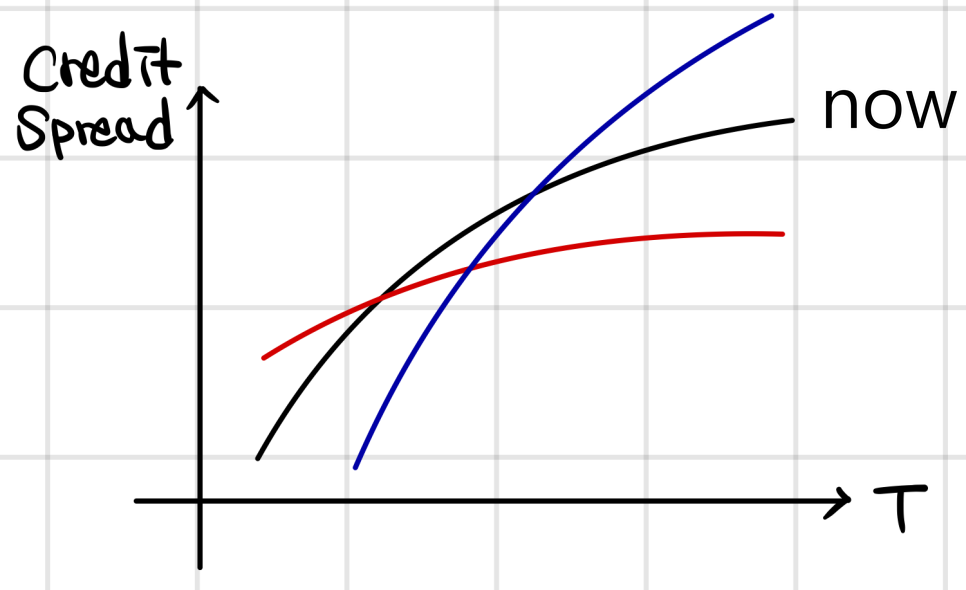 Credit spread against maturity T: today&rsquo;s upward-sloping curve in black, a flatter curve in red and a steeper one in blue