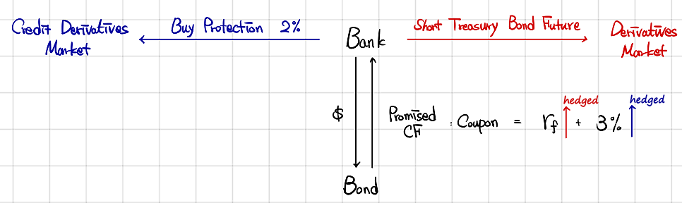Basis trade: the bank holds a bond paying r_f + 3%, shorts Treasury bond futures to hedge a rise in r_f and buys protection at 2% to hedge a rise in the 3% spread