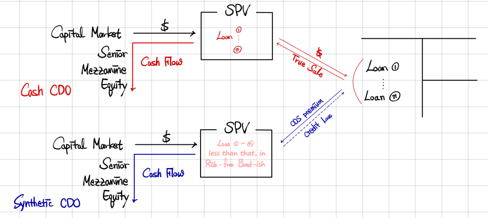 Cash CDO vs synthetic CDO: the cash CDO&rsquo;s SPV buys the loans in a true sale; the synthetic CDO&rsquo;s SPV holds risk-free bonds worth less than the loans and sells CDS protection on them for the CDS premium