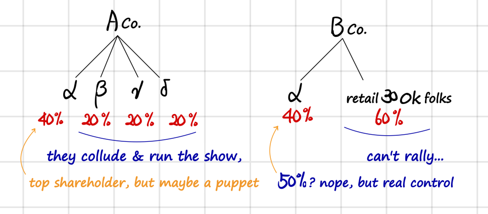 Control is not just a percentage: at A Co. three 20% holders who team up can outvote the 40% top holder, while at B Co. 40% is real control because the other 60% is spread over 300,000 retail investors