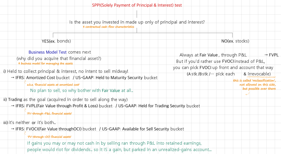 IFRS 9 flowchart: assets that pass the SPPI test go through the business model test to amortized cost (US GAAP held to maturity), FVPL (held for trading) or FVOCI (available for sale); assets that fail it, like stocks, go to FVPL, with an irrevocable FVOCI election stock by stock
