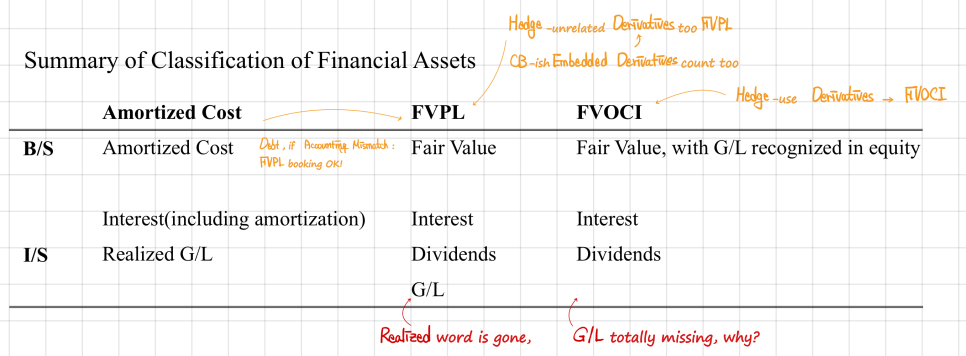 Summary of classification of financial assets: amortized cost, FVPL and FVOCI, what each shows on the balance sheet and the income statement, with notes on derivatives and the accounting-mismatch option