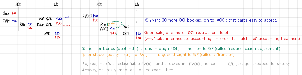 T-accounts for FVPL and FVOCI: a gain of 20 at year-end and 30 more on sale; under FVPL both go through net income to R/E, under FVOCI through OCI to AOCI, then debt is recycled through profit or loss to R/E and equity is transferred straight to R/E
