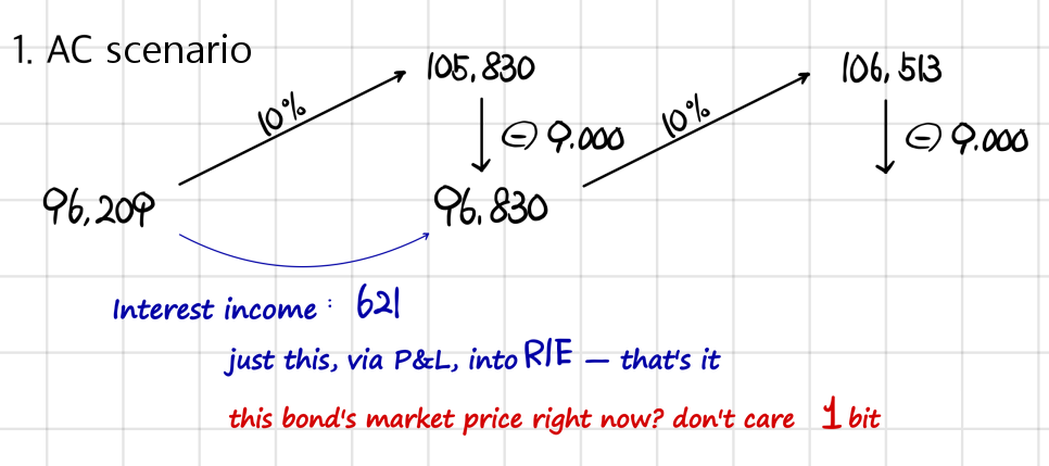 Amortized cost: 96,209 grows at 10% to 105,830, the 9,000 coupon brings it back to 96,830, a rise of 621, and the next year it grows to 106,513; the bond&rsquo;s market price plays no part