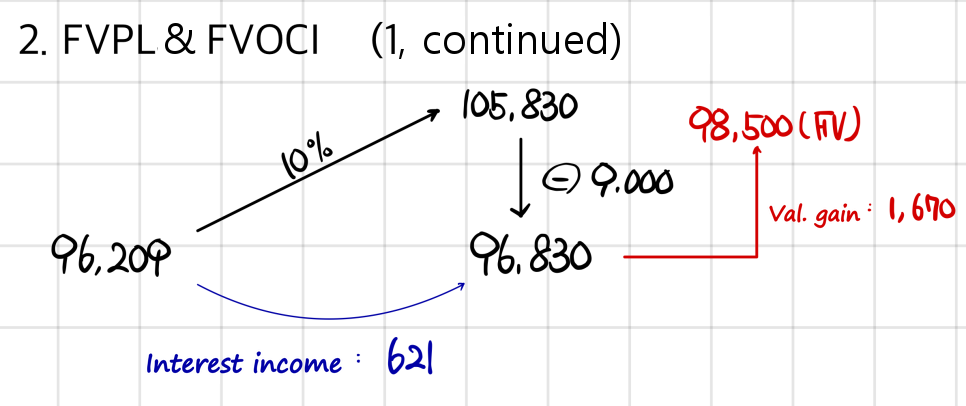 FVPL and FVOCI: the same path to a 96,830 carrying amount, then a mark-up to the 98,500 fair value, a valuation gain of 1,670