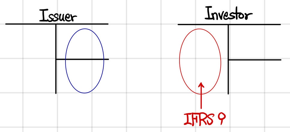 Issuer and investor T-accounts: the issuer&rsquo;s financing side circled in blue, and the investor&rsquo;s financial assets circled in red, the side IFRS 9 rewrote