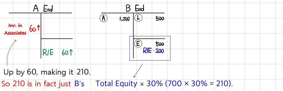 End of the year: A&rsquo;s investment in associates is up 60 and so is its R/E; the investment is now 210, which is 30% of B&rsquo;s total equity of 700 (500 plus R/E of 200)
