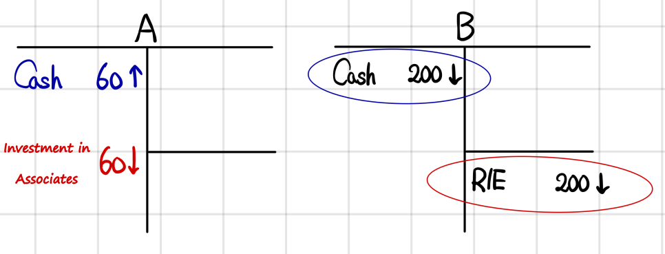 B pays out its 200 as dividends: B&rsquo;s cash and R/E fall by 200, while A receives 60 in cash and its investment in associates falls by 60