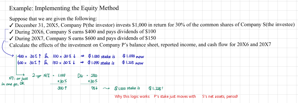 Curriculum example: P pays 1,000 dollars for 30% of S; S earns 400 and pays 100 in 20X6, then earns 600 and pays 150 in 20X7, so P&rsquo;s investment goes to 1,090 and then 1,225 dollars, also in one step over the two years, because it just tracks S&rsquo;s net assets