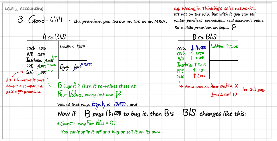 Level I goodwill note: A&rsquo;s assets restated to fair value give equity of 10,000; B pays 16,000, so B&rsquo;s balance sheet takes on A&rsquo;s assets and liabilities plus 6,000 of goodwill, which is tested for impairment instead of amortized