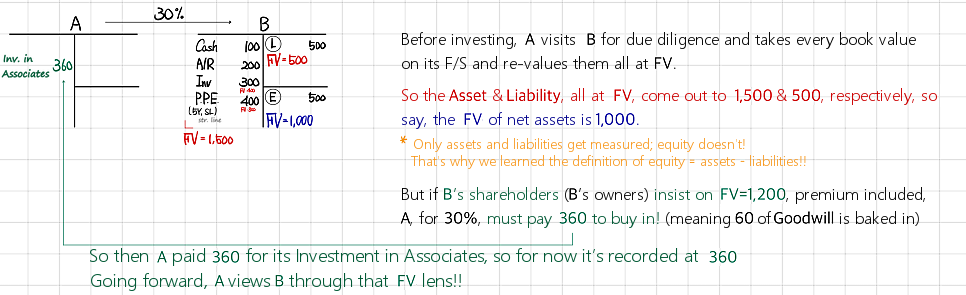A pays 360 for 30% of B: B&rsquo;s assets restated at fair value come to 1,500 and its liabilities to 500, so net assets are 1,000 at FV; B&rsquo;s owners ask 1,200 with the premium, so 60 of the 360 is goodwill