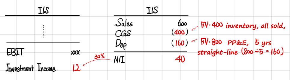 B&rsquo;s income statement rebuilt at fair value: sales 600, cost of goods sold 400, depreciation 160 (800 over 5 years), net income 40; 30% of it gives A investment income of 12