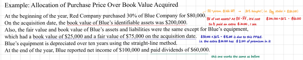 Curriculum example: Red buys 30% of Blue for 80,000 dollars when Blue&rsquo;s book value is 200,000 dollars and its equipment is worth 50,000 dollars more than book, so the 20,000 dollar excess is 15,000 for the equipment and 5,000 of goodwill