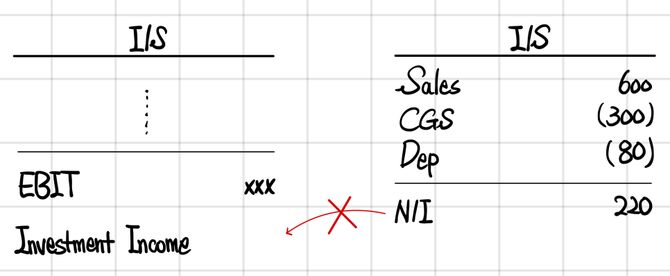 B&rsquo;s own income statement on book values: sales 600, cost of goods sold 300, depreciation 80, net income 220, which must not flow straight into A&rsquo;s investment income