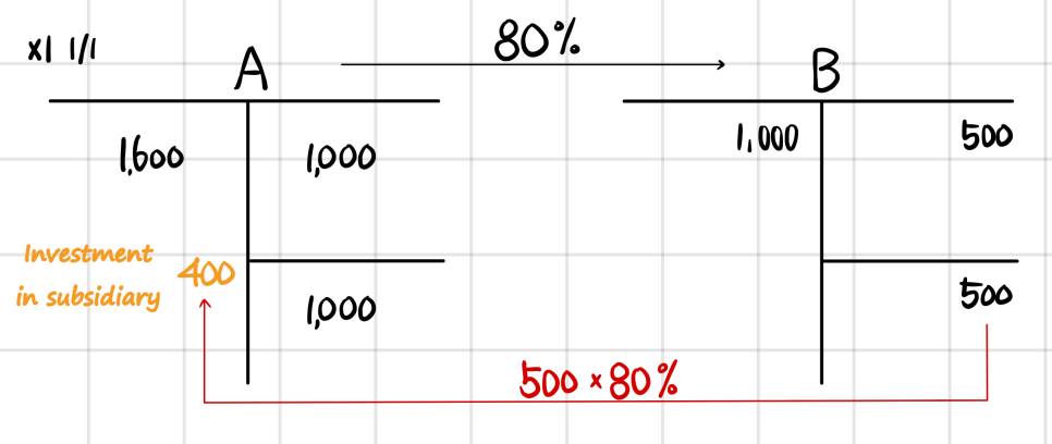Balance sheets of A and B when A pays 400 for 80% of B&rsquo;s 500 of net assets