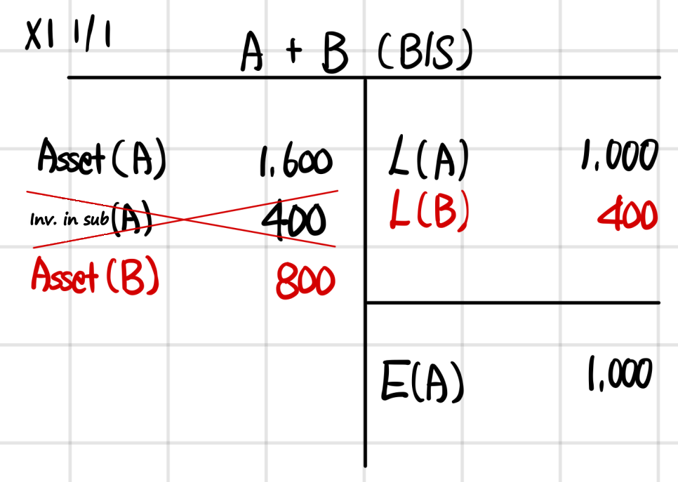 Combined balance sheet of A and B: A&rsquo;s investment in subsidiary crossed out, 80% of B&rsquo;s assets 800 and liabilities 400 added