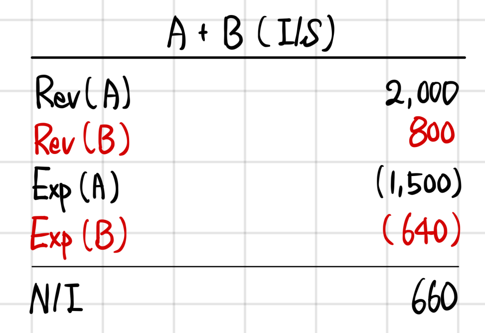 Combined income statement of A and B: B&rsquo;s revenue 800 and expenses 640 added, net income 660