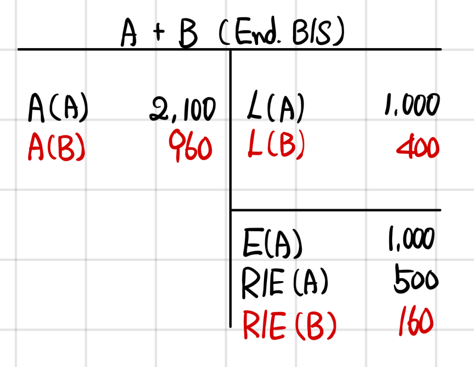Combined ending balance sheet of A and B: 80% of B&rsquo;s assets 960, liabilities 400 and retained earnings 160 added