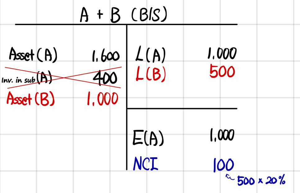 Combined balance sheet at the acquisition: A&rsquo;s investment in subsidiary of 400 is crossed out, all of B&rsquo;s assets (1,000) and liabilities (500) come in, and NCI of 100 (500 x 20%) sits next to A&rsquo;s equity of 1,000