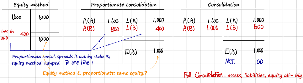 The same deal three ways: under the equity method one investment line of 400; under proportionate consolidation 80% of B&rsquo;s assets (800) and liabilities (400); under consolidation all of B&rsquo;s 1,000 and 500 plus NCI of 100