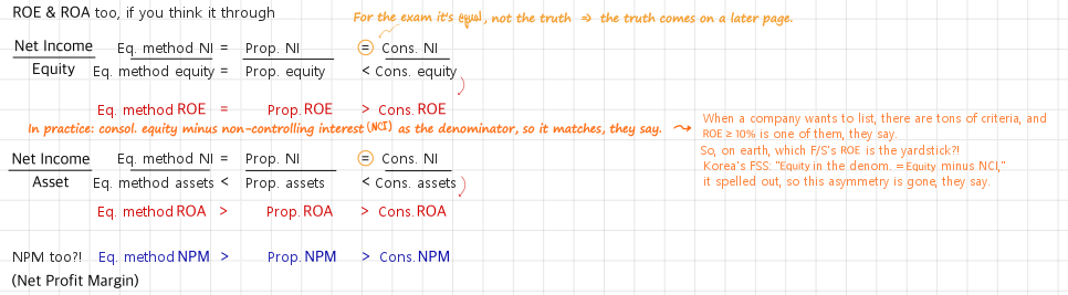 ROE, ROA and net profit margin under the three methods: net income is the same, equity and assets grow from the equity method to proportionate to full consolidation, so ROE ties for the first two and is lowest under consolidation, and ROA and the margin fall step by step