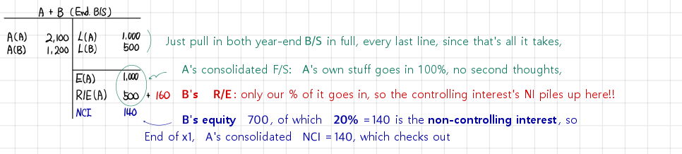 The same year-end balance sheet with notes: both year-end balance sheets come in whole, A&rsquo;s own lines go in 100%, only 80% of B&rsquo;s earnings (160) is added to retained earnings, and NCI is 20% of B&rsquo;s equity of 700, i.e. 140