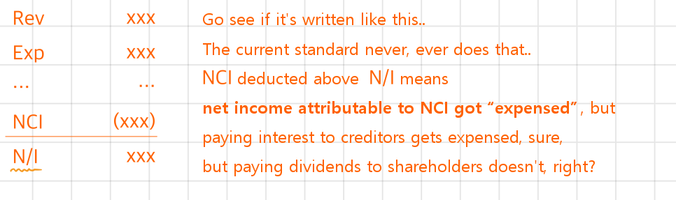 The CFA-style layout takes NCI off above net income; the note says the current standard never does that, because the NCI&rsquo;s share would then look like an expense